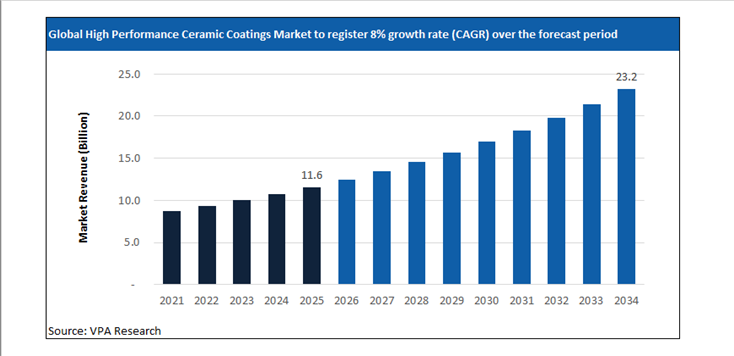 high performance ceramic coatings market size forecast 2021 to 2034